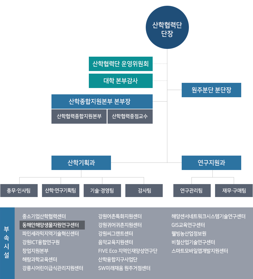 조직도