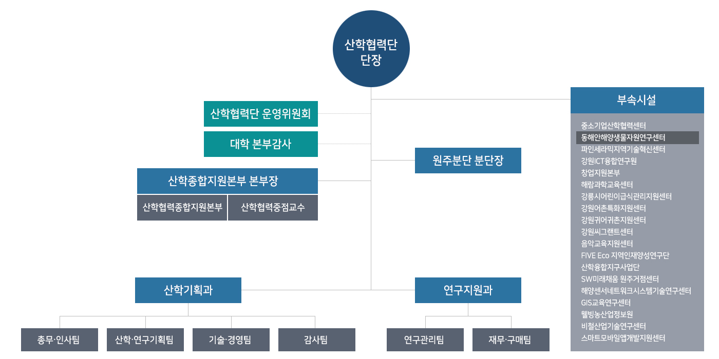 조직도